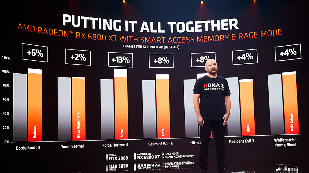 AMD Radeon RX 6000 series